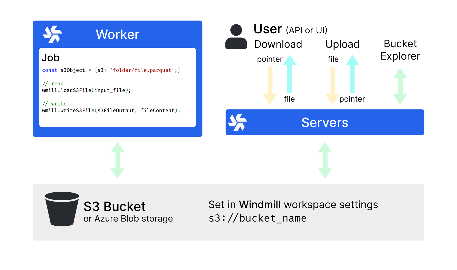 Workspace object storage infographic